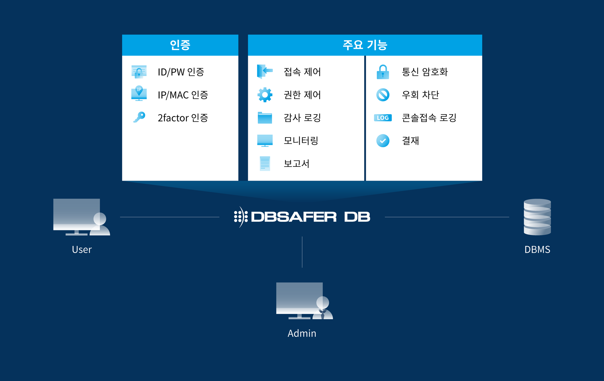 DBSAFER Diagram_Pnpsecure